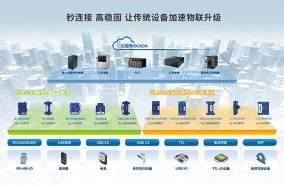 新品首發 研華工業現場通訊連接方案ULI，加速傳統設備物聯升級